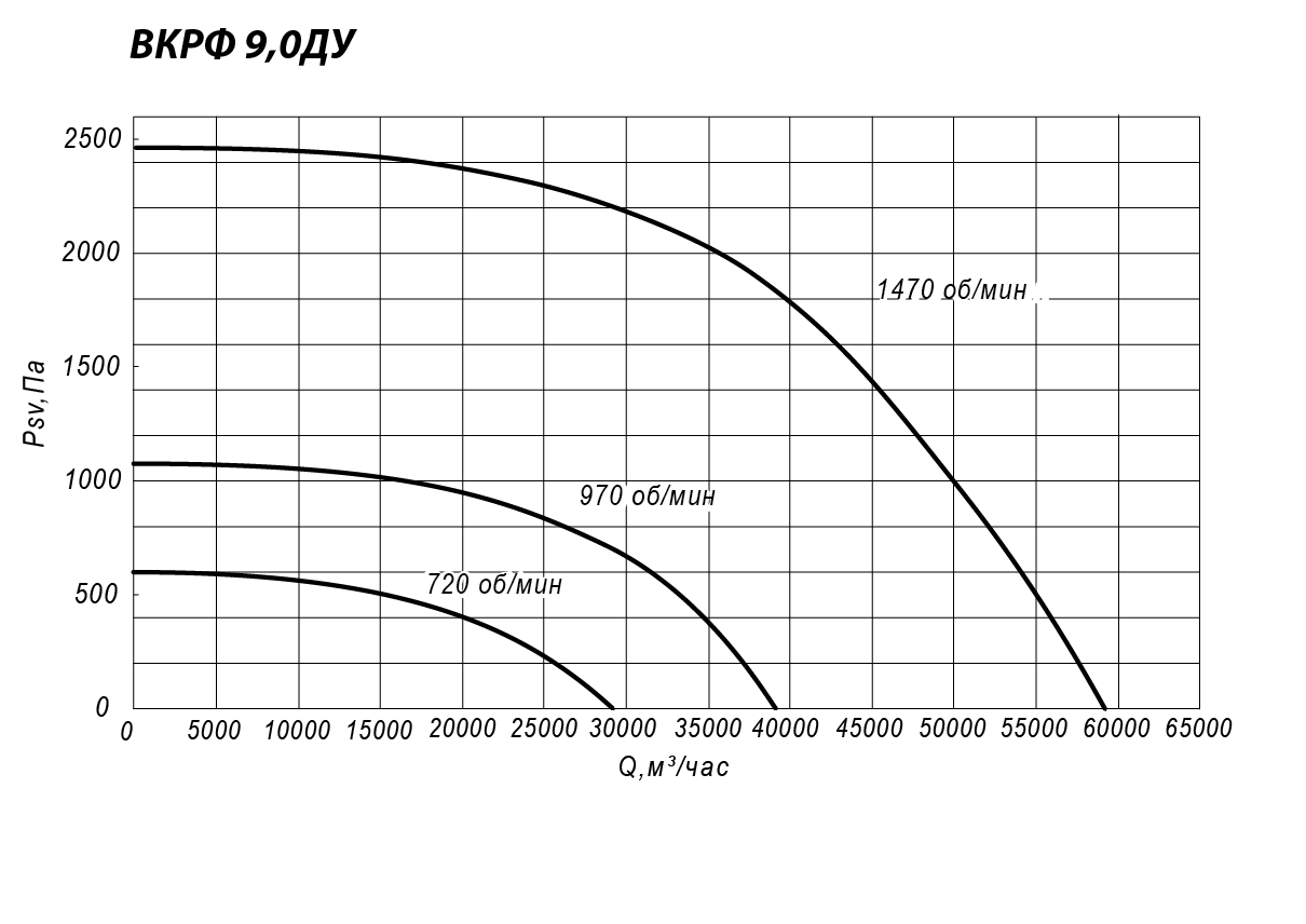 Аэродинамические характеристики крышного вентилятора ВКРФ ДУ №9