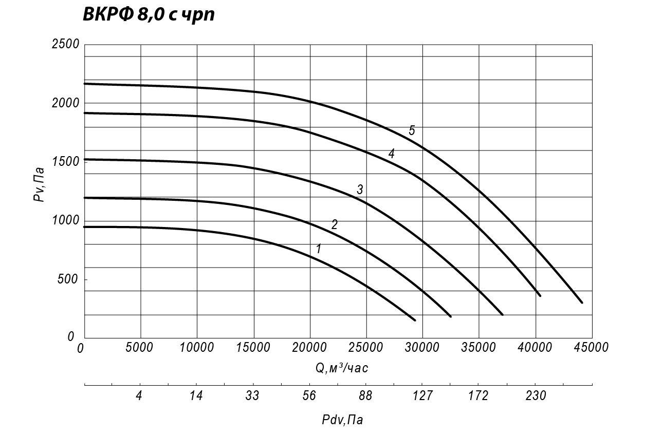 Аэродинамические характеристики крышного вентилятора INPHRKV №8