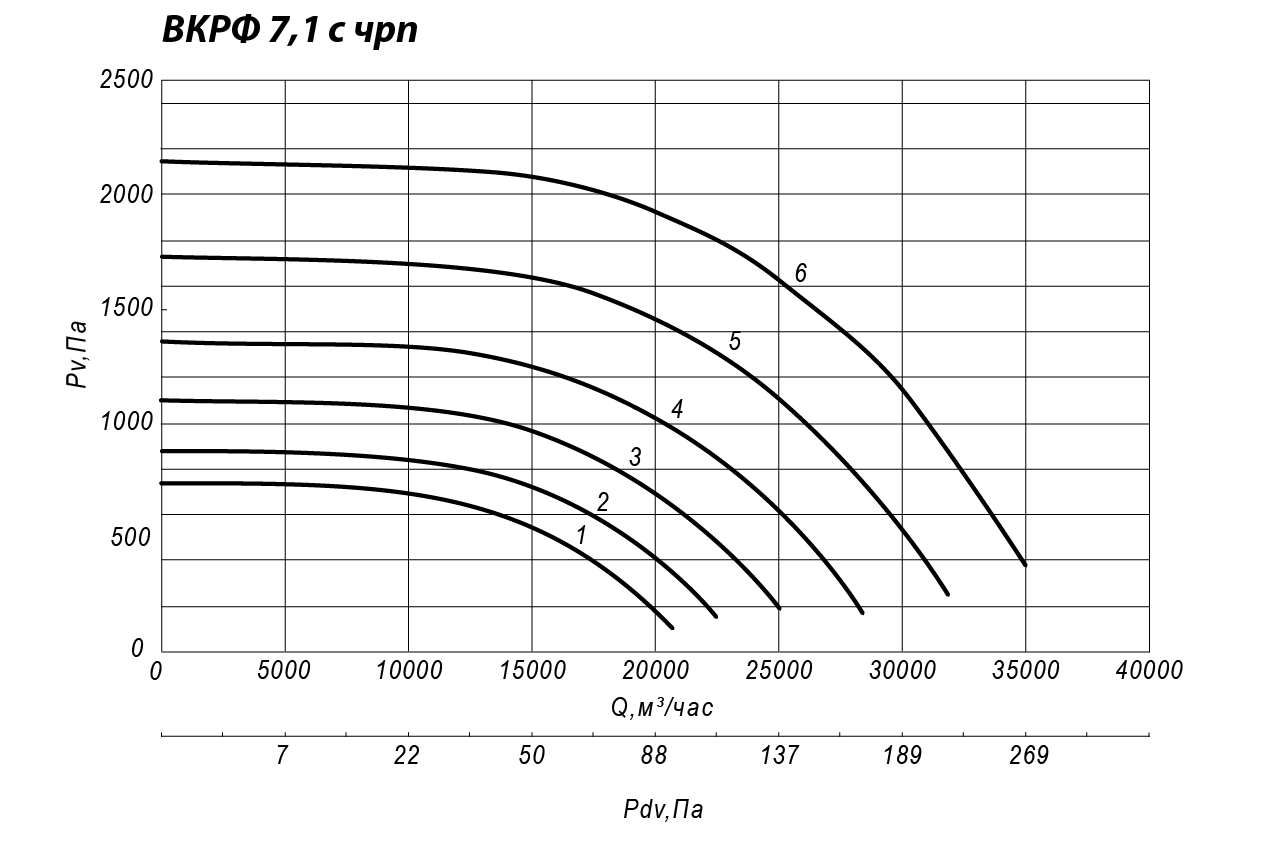 Аэродинамические характеристики крышного вентилятора INPHRKV №7,1