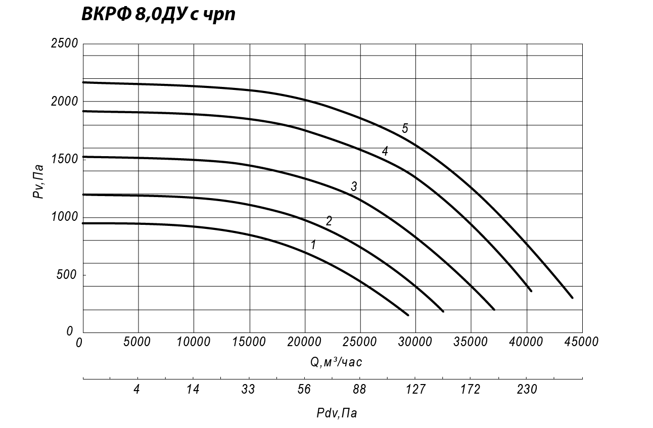 Аэродинамические характеристики крышного вентилятора ВКРФ ДУ №8