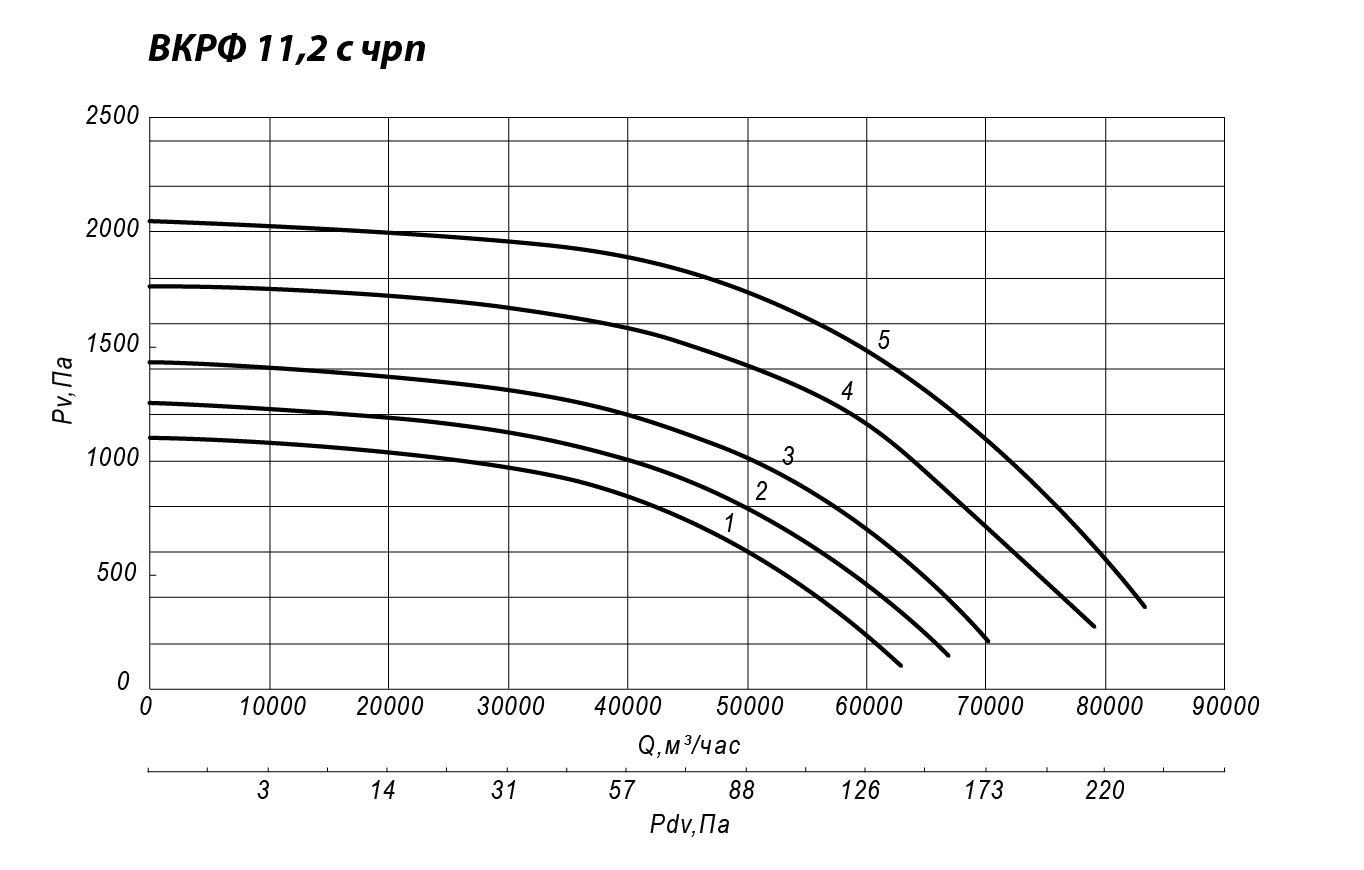 Аэродинамические характеристики крышного вентилятора INPHRKV №11,2