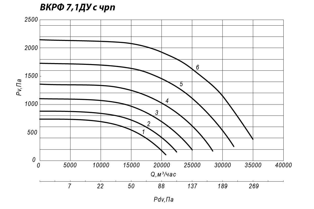 Аэродинамические характеристики крышного вентилятора ВКРФ ДУ №7,1