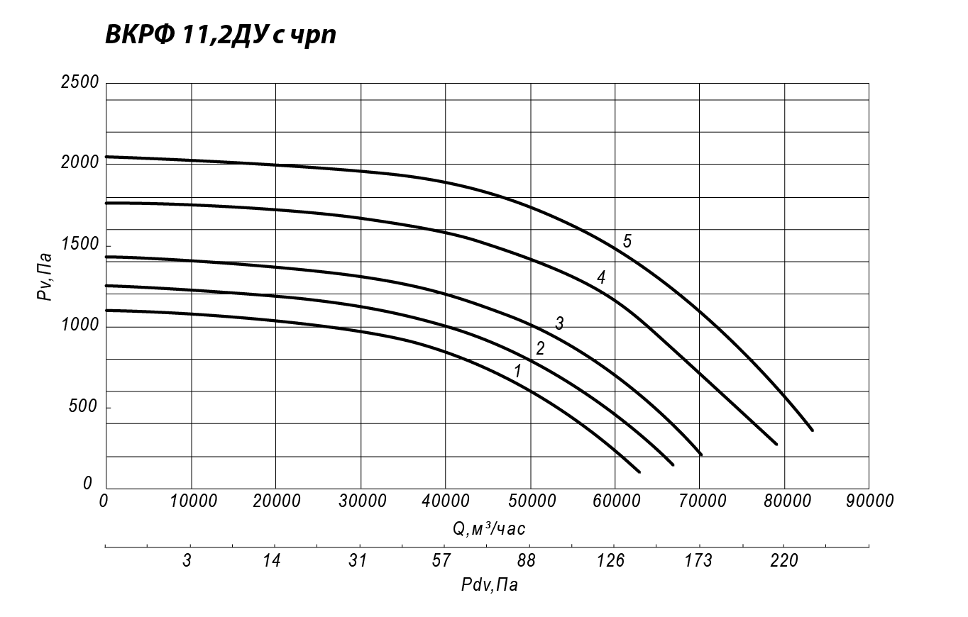 Аэродинамические характеристики крышного вентилятора ВКРФ ДУ №11,2