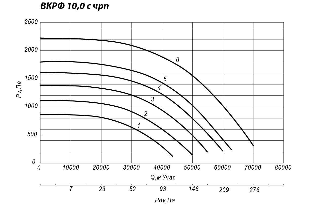 Аэродинамические характеристики крышного вентилятора INPHRKV №10