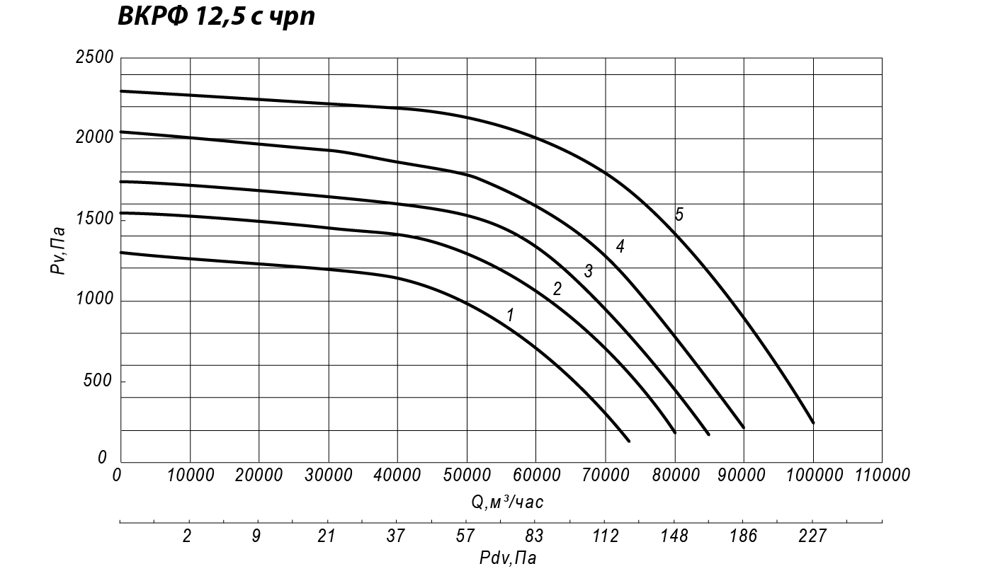Аэродинамические характеристики крышного вентилятора INPHRKV №12,5