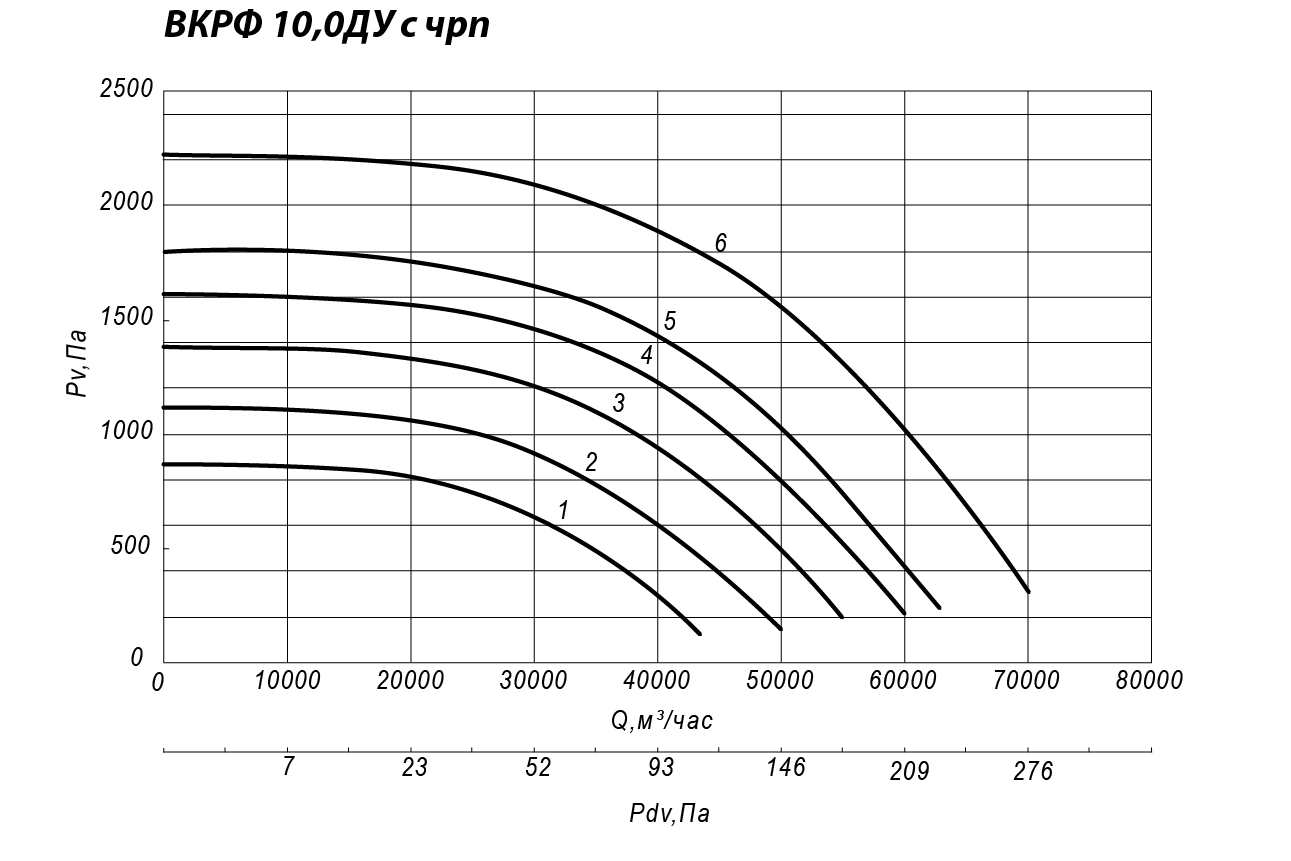 Аэродинамические характеристики крышного вентилятора ВКРФ ДУ №10