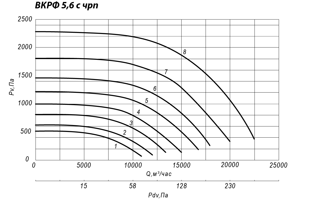 Аэродинамические характеристики крышного вентилятора INPHRKV №5,6