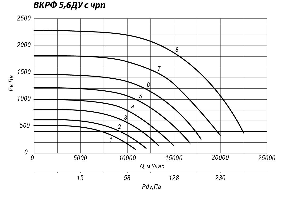 Аэродинамические характеристики крышного вентилятора ВКРФ ДУ №5,6