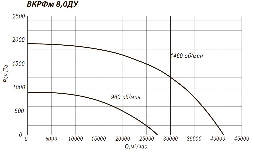Аэродинамические характеристики крышного вентилятора ВКРФм 8ДУ