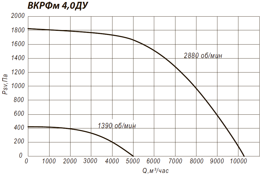 Аэродинамические характеристики крышного вентилятора ВКРФм 4ДУ