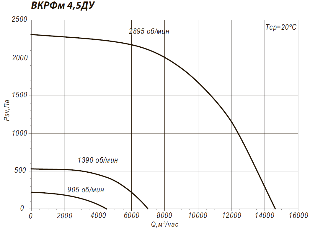 Аэродинамические характеристики крышного вентилятора ВКРФм 4,5ДУ