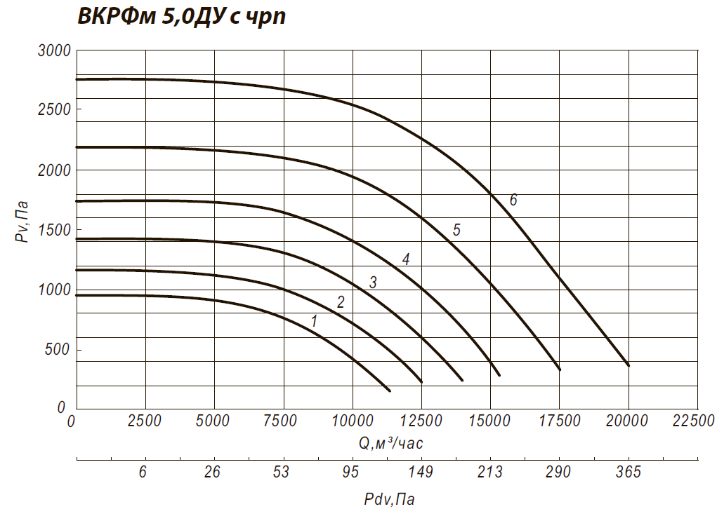 Аэродинамические характеристики крышного вентилятора ВКРФм 5ДУ