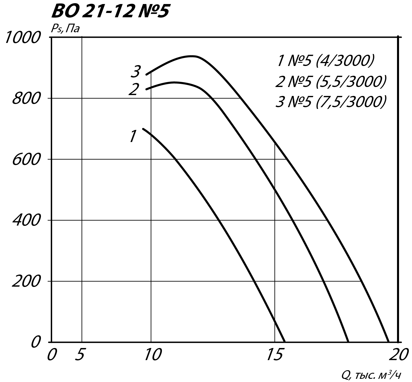 Аэродинамические характеристики осевого вентилятора INOV 21-12 №5