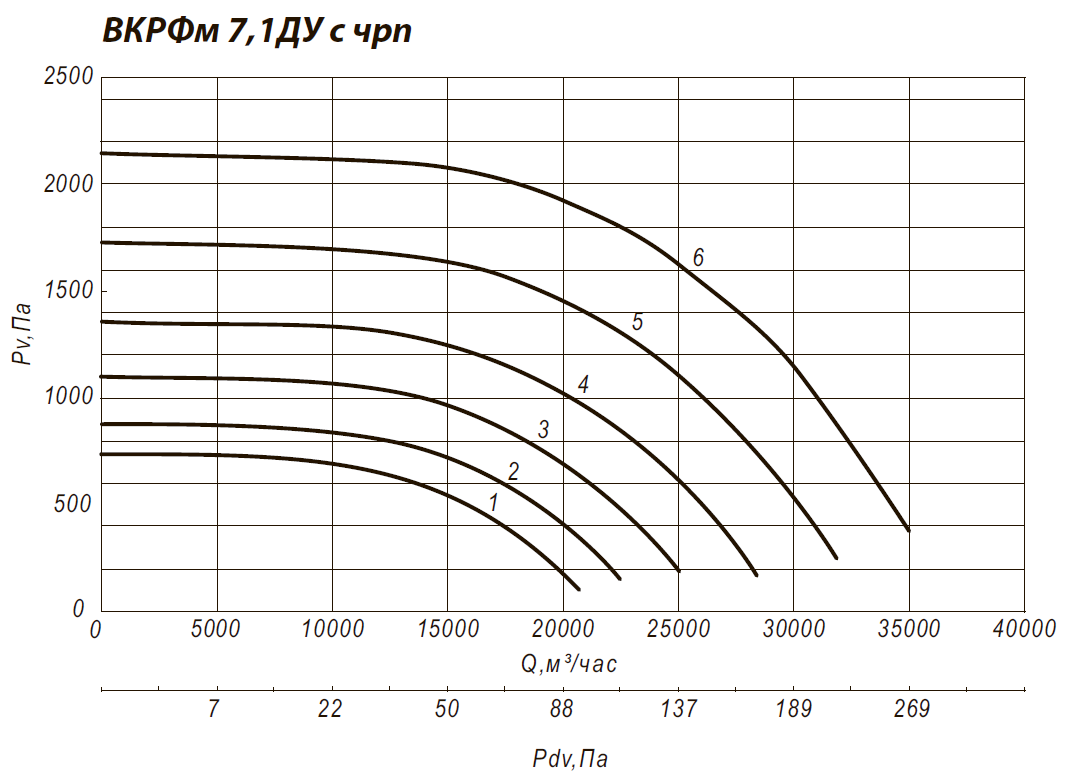 Аэродинамические характеристики крышного вентилятора ВКРФм 7,1ДУ