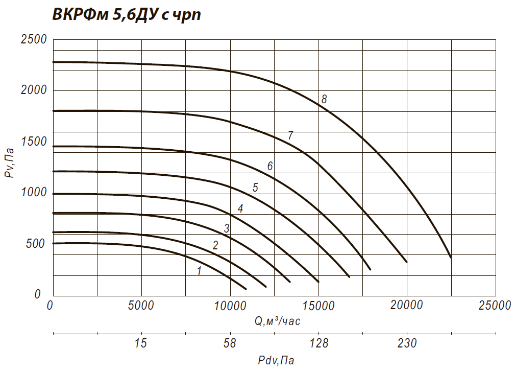 Аэродинамические характеристики крышного вентилятора ВКРФм 5,6ДУ