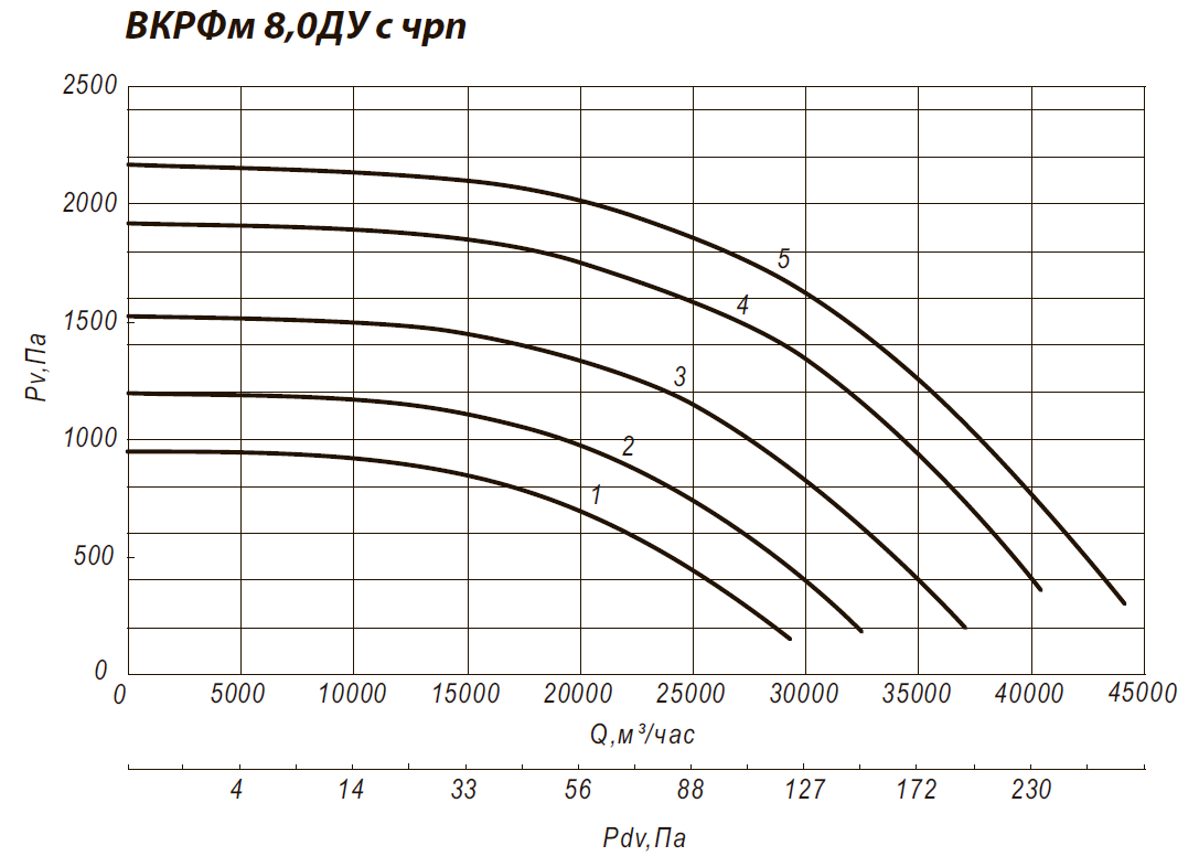 Аэродинамические характеристики крышного вентилятора ВКРФм 8ДУ