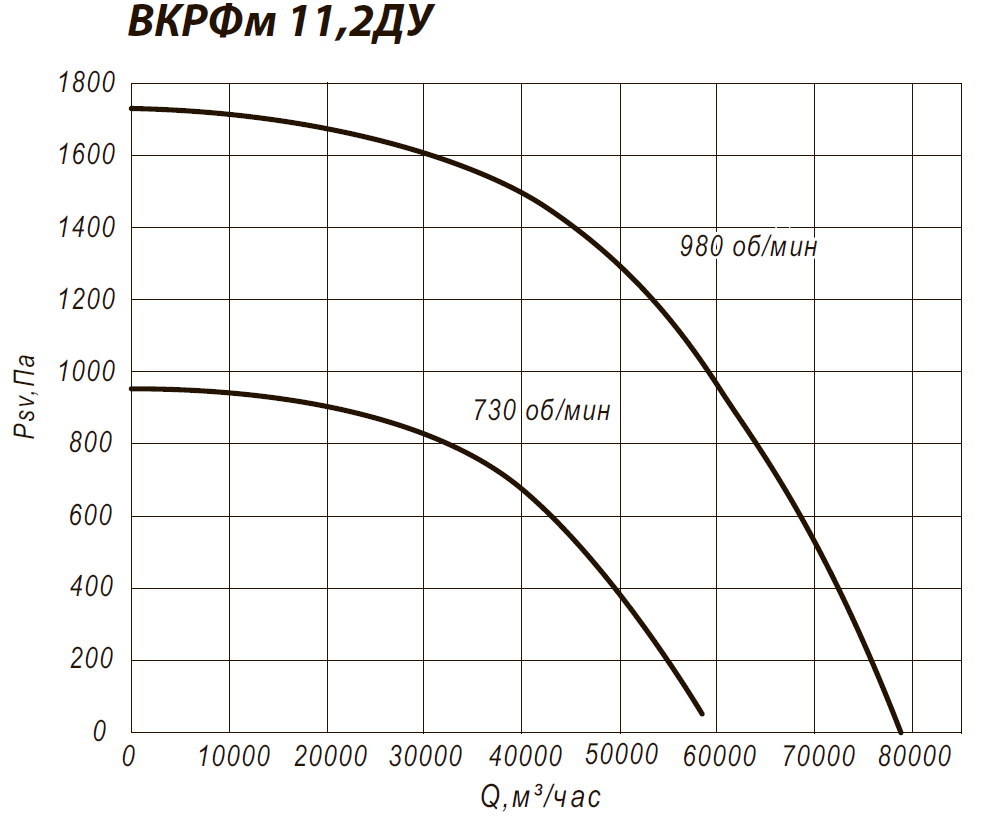 Аэродинамические характеристики крышного вентилятора ВКРФм 11,2ДУ