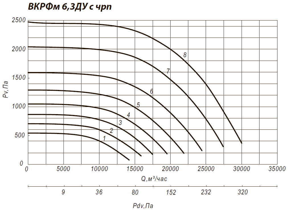 Аэродинамические характеристики крышного вентилятора ВКРФм 6,3ДУ