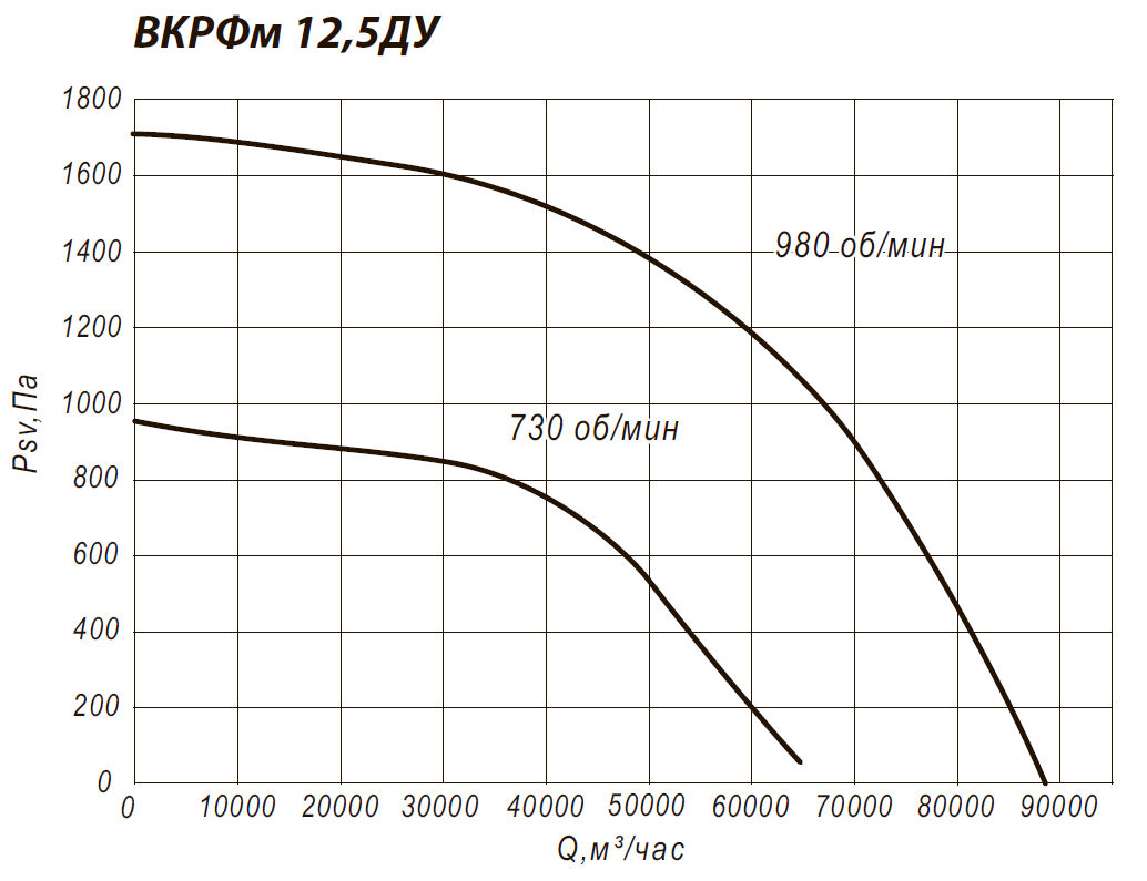 Аэродинамические характеристики крышного вентилятора ВКРФм 12,5ДУ