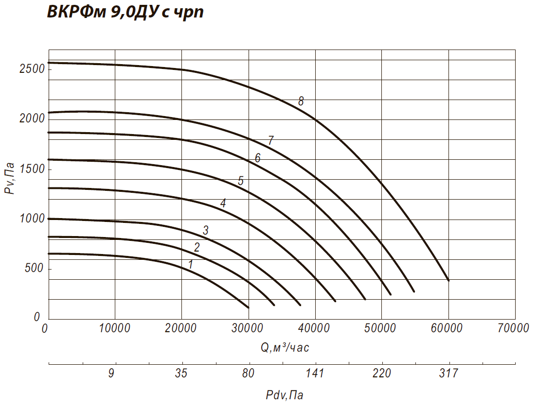 Аэродинамические характеристики крышного вентилятора ВКРФм 9ДУ