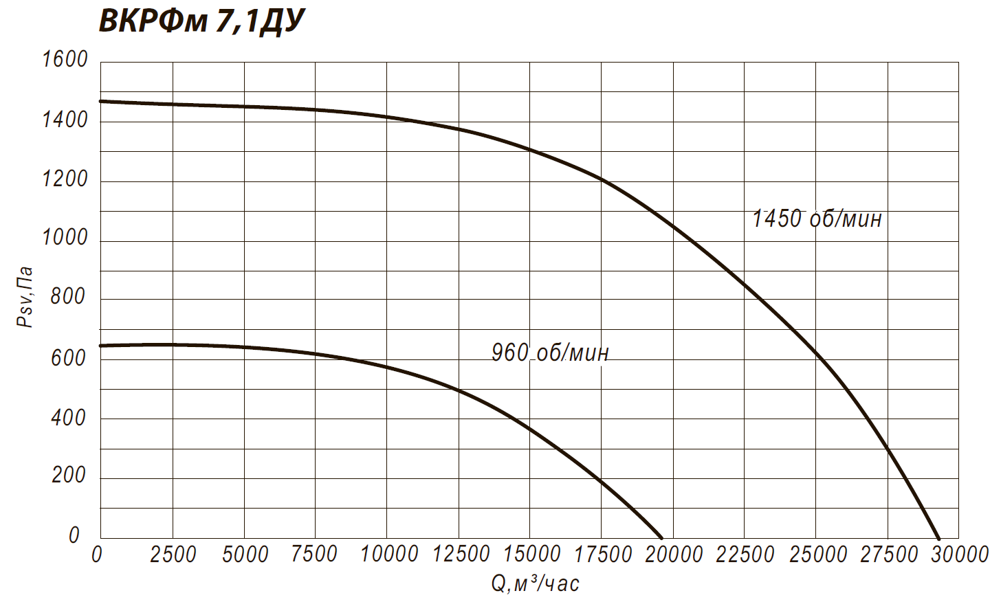 Аэродинамические характеристики крышного вентилятора ВКРФм 7,1ДУ